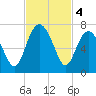 Calibogue Cay tide chart for Monday, November 4, 2024