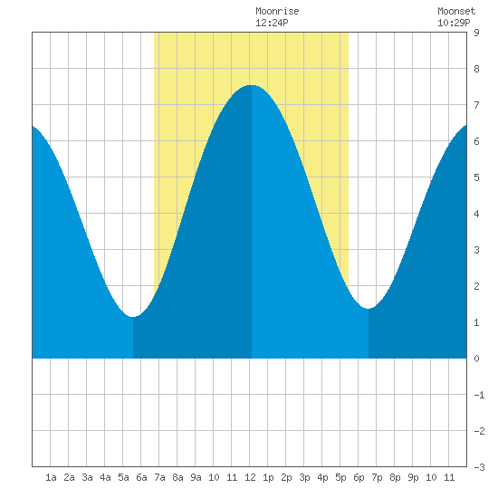 Calibogue Cay tide chart for Thursday, November 7, 2024