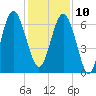 Calibogue Cay tide chart for Tuesday, December 10, 2024