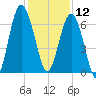 Calibogue Cay tide chart for Thursday, December 12, 2024