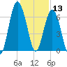 Calibogue Cay tide chart for Friday, December 13, 2024