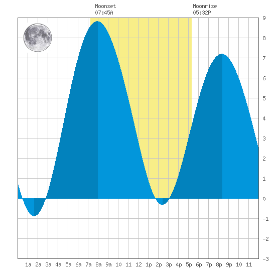 Calibogue Cay tide chart for Sunday, December 15, 2024