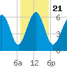 Calibogue Cay tide chart for Saturday, December 21, 2024