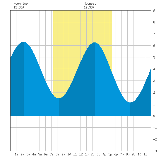 Calibogue Cay tide chart for Monday, December 23, 2024