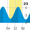Calibogue Cay tide chart for Monday, December 23, 2024