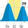 Calibogue Cay tide chart for Sunday, December 29, 2024