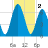 Calibogue Cay tide chart for Monday, December 2, 2024