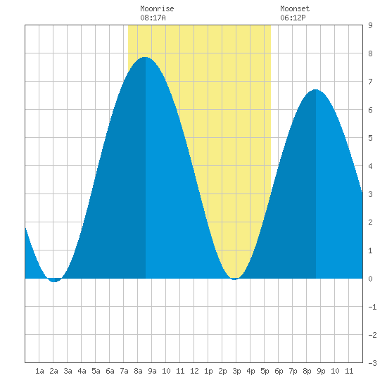 Calibogue Cay tide chart for Tuesday, December 31, 2024
