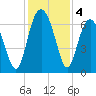 Calibogue Cay tide chart for Wednesday, December 4, 2024