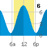 Calibogue Cay tide chart for Friday, December 6, 2024
