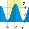 Calibogue Cay tide chart for Saturday, December 7, 2024