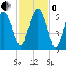 Calibogue Cay tide chart for Sunday, December 8, 2024