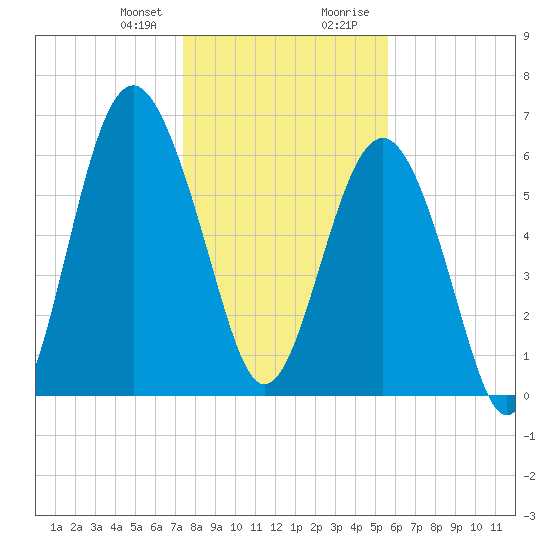 Calibogue Cay tide chart for Friday, January 10, 2025