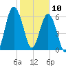 Calibogue Cay tide chart for Friday, January 10, 2025