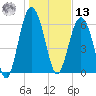 Calibogue Cay tide chart for Monday, January 13, 2025