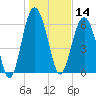 Calibogue Cay tide chart for Tuesday, January 14, 2025