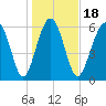Calibogue Cay tide chart for Saturday, January 18, 2025