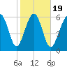 Calibogue Cay tide chart for Sunday, January 19, 2025