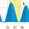 Calibogue Cay tide chart for Wednesday, January 1, 2025