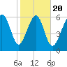 Calibogue Cay tide chart for Monday, January 20, 2025