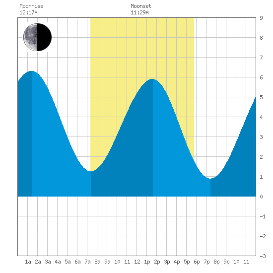 Calibogue Cay tide chart for Tuesday, January 21, 2025