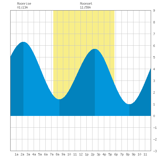 Calibogue Cay tide chart for Wednesday, January 22, 2025