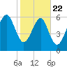 Calibogue Cay tide chart for Wednesday, January 22, 2025