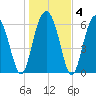 Calibogue Cay tide chart for Saturday, January 4, 2025