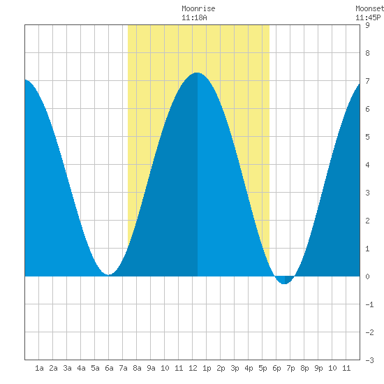 Calibogue Cay tide chart for Sunday, January 5, 2025