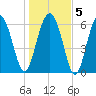 Calibogue Cay tide chart for Sunday, January 5, 2025