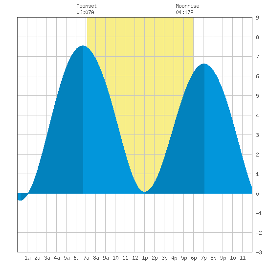 Calibogue Cay tide chart for Monday, February 10, 2025