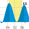 Calibogue Cay tide chart for Tuesday, February 11, 2025
