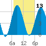 Calibogue Cay tide chart for Thursday, February 13, 2025