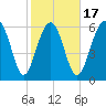 Calibogue Cay tide chart for Monday, February 17, 2025