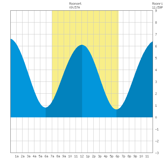 Calibogue Cay tide chart for Tuesday, February 18, 2025