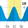 Calibogue Cay tide chart for Tuesday, February 18, 2025