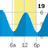 Calibogue Cay tide chart for Wednesday, February 19, 2025