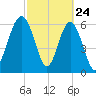 Calibogue Cay tide chart for Monday, February 24, 2025