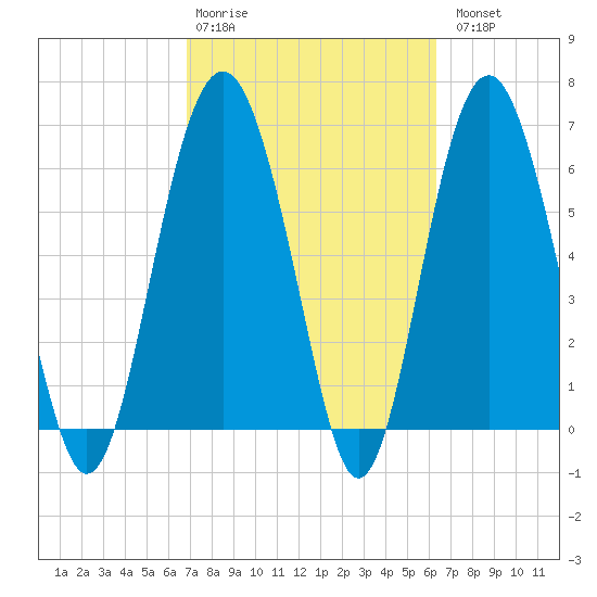 Calibogue Cay tide chart for Friday, February 28, 2025
