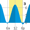Calibogue Cay tide chart for Monday, February 3, 2025