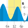 Calibogue Cay tide chart for Thursday, February 6, 2025