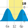Calibogue Cay tide chart for Monday, March 10, 2025