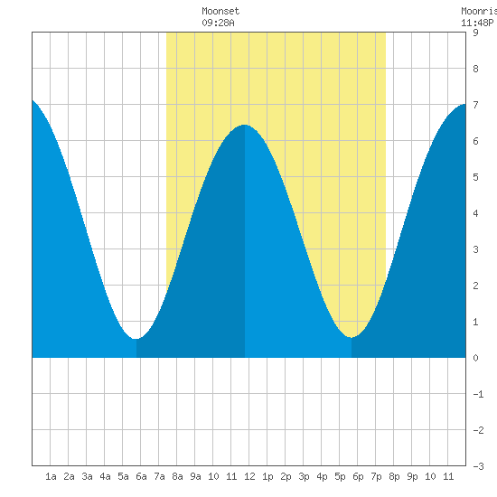 Calibogue Cay tide chart for Tuesday, March 18, 2025