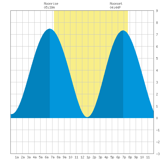 Calibogue Cay tide chart for Wednesday, March 26, 2025