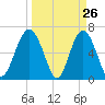 Calibogue Cay tide chart for Wednesday, March 26, 2025