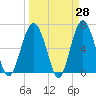 Calibogue Cay tide chart for Friday, March 28, 2025
