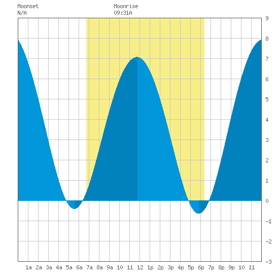 Calibogue Cay tide chart for Tuesday, March 4, 2025