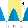 Calibogue Cay tide chart for Tuesday, March 4, 2025