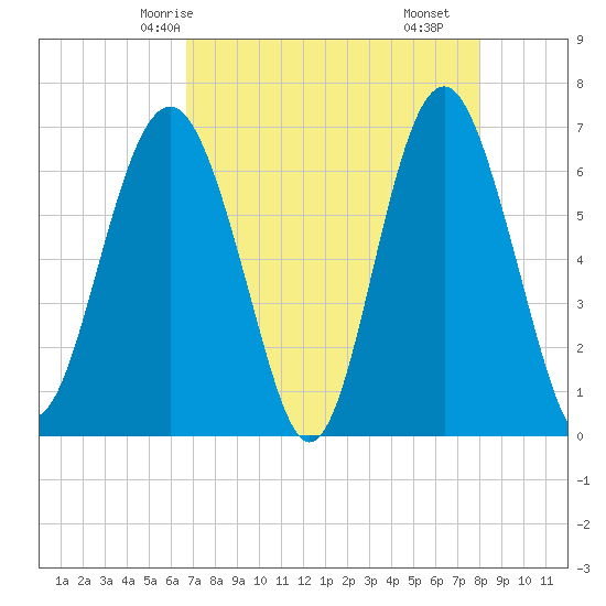 Calibogue Cay tide chart for Thursday, April 24, 2025