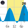Calibogue Cay tide chart for Monday, May 26, 2025